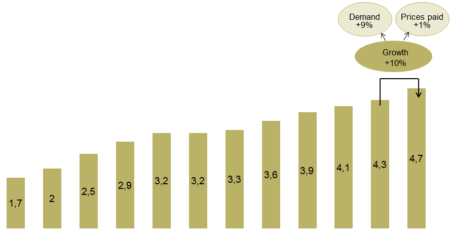 blogging niche graph