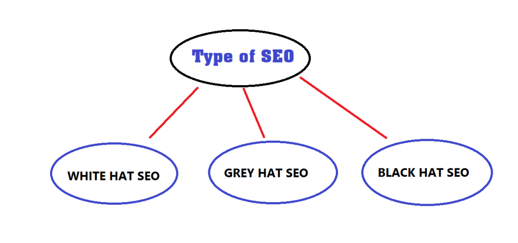 TYPE OF SEO