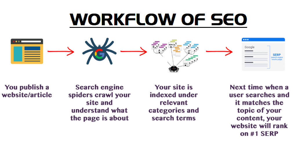 SEO WORKS