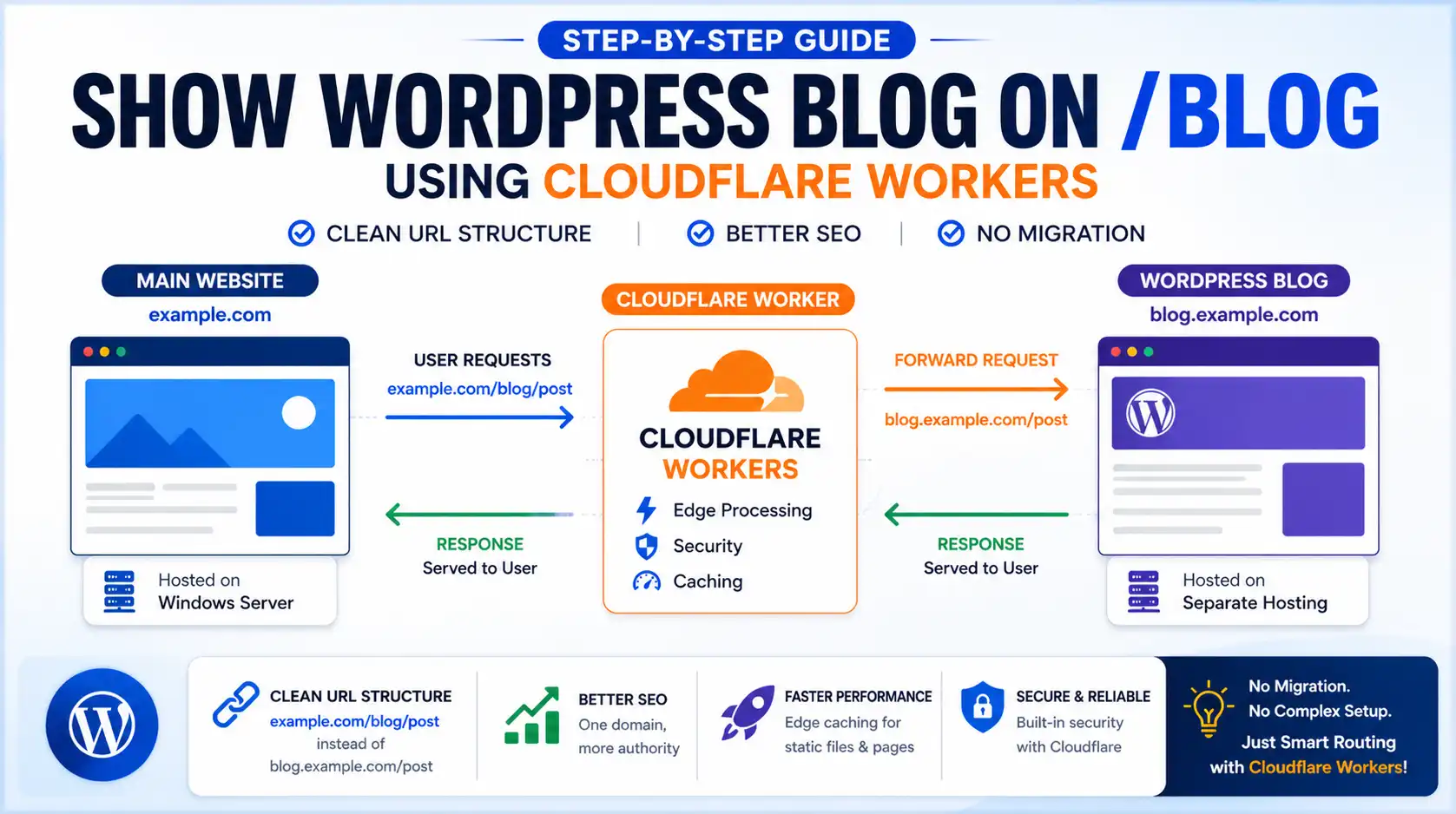 Show Wordpress Blog On Blog Using Cloudflare Workers