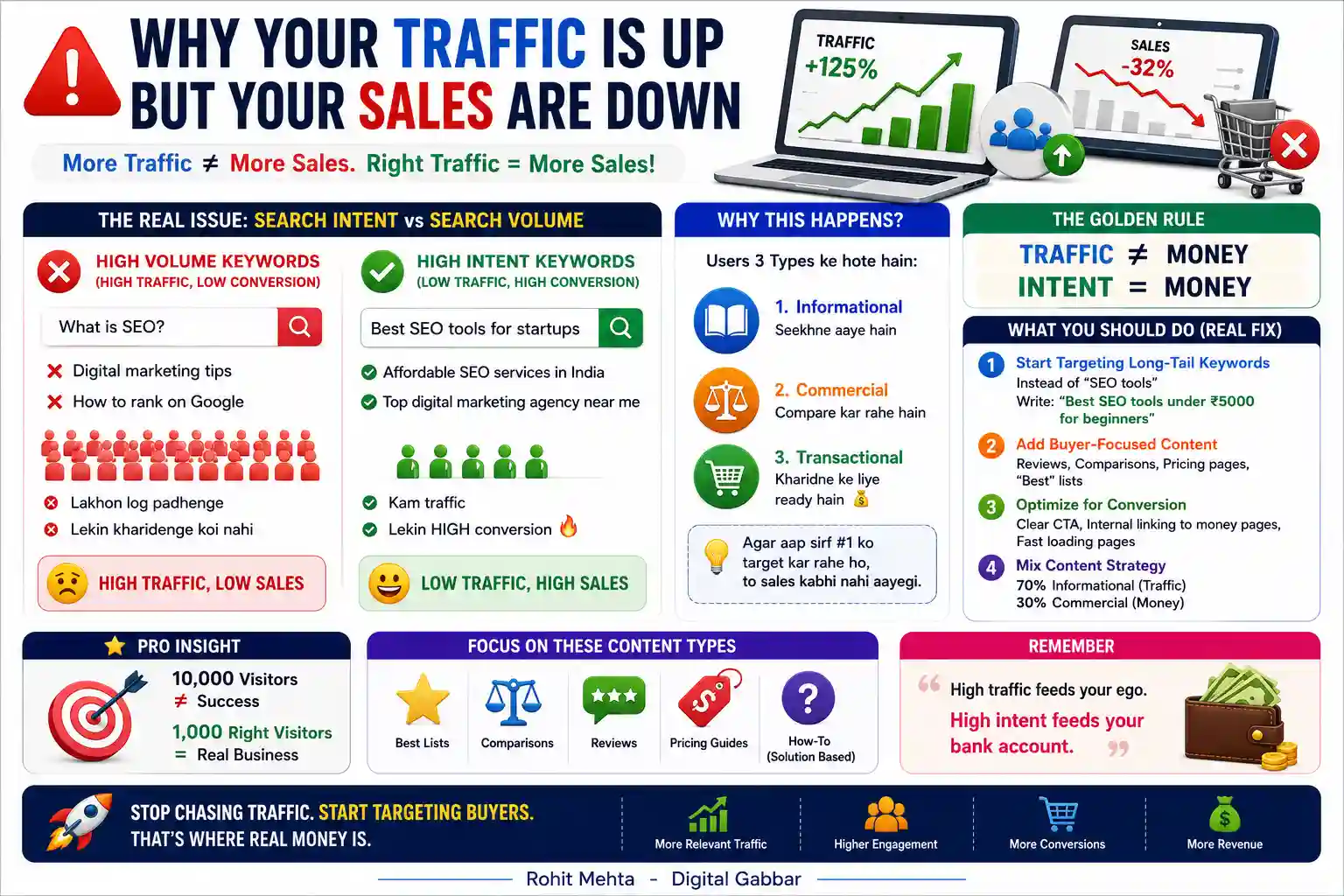Traffic Is Increasing But Sales Are Dropping