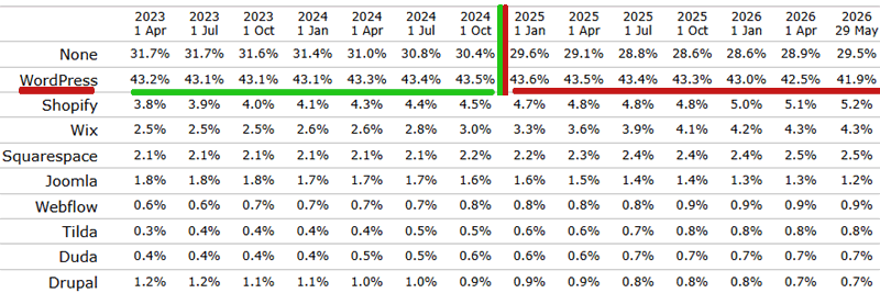 Wordpress Market Share Declines Reports